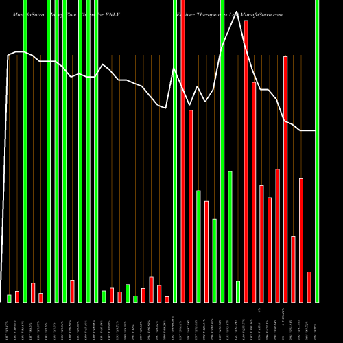 Money Flow charts share ENLV Enlivex Therapeutics Ltd NASDAQ Stock exchange 