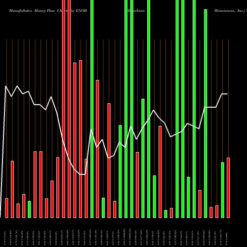 Money Flow charts share ENOB Enochian Biosciences, Inc. NASDAQ Stock exchange 