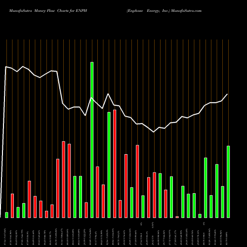 Money Flow charts share ENPH Enphase Energy, Inc. NASDAQ Stock exchange 