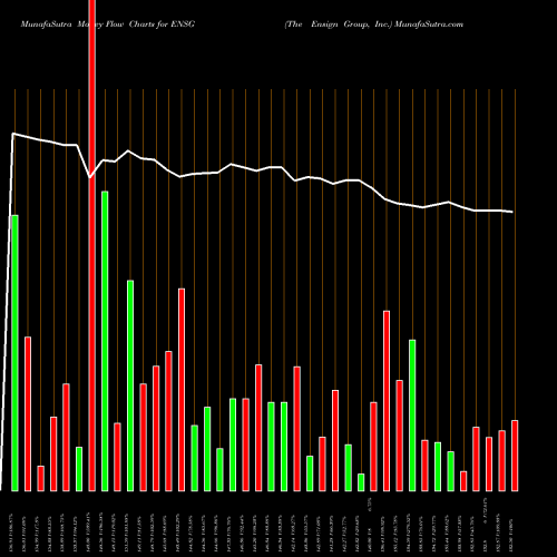 Money Flow charts share ENSG The Ensign Group, Inc. NASDAQ Stock exchange 