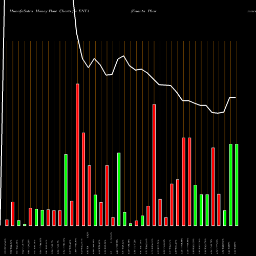 Money Flow charts share ENTA Enanta Pharmaceuticals, Inc. NASDAQ Stock exchange 