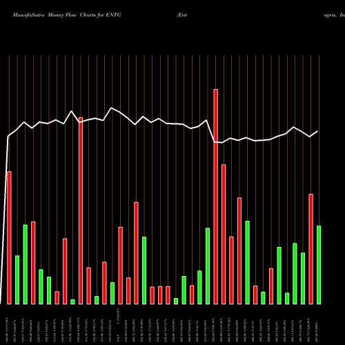 Money Flow charts share ENTG Entegris, Inc. NASDAQ Stock exchange 