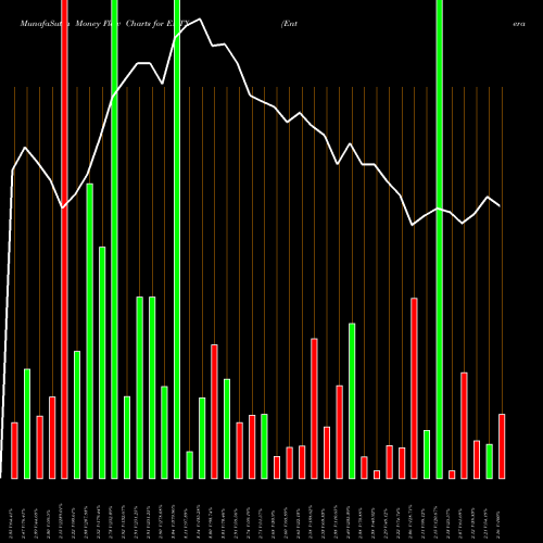 Money Flow charts share ENTX Entera Bio Ltd. NASDAQ Stock exchange 