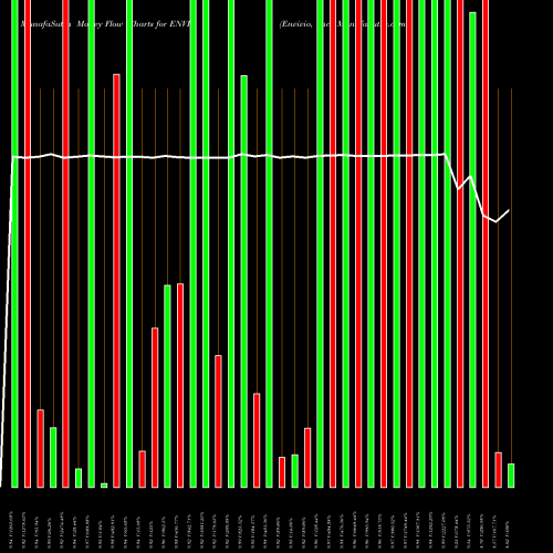 Money Flow charts share ENVI Envivio, Inc. NASDAQ Stock exchange 