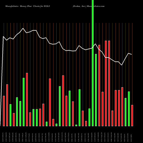 Money Flow charts share EOLS Evolus, Inc. NASDAQ Stock exchange 