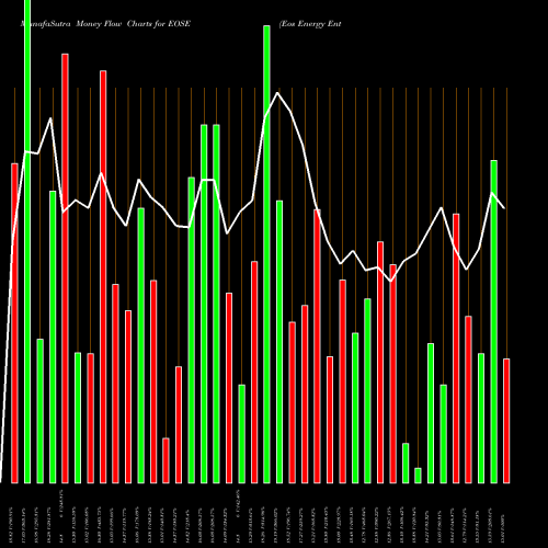 Money Flow charts share EOSE Eos Energy Enterprises Inc NASDAQ Stock exchange 