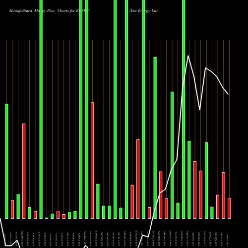 Money Flow charts share EOSEW Eos Energy Enterprises Inc WT NASDAQ Stock exchange 