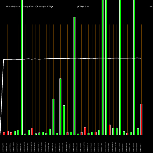 Money Flow charts share EPIQ EPIQ Systems, Inc. NASDAQ Stock exchange 