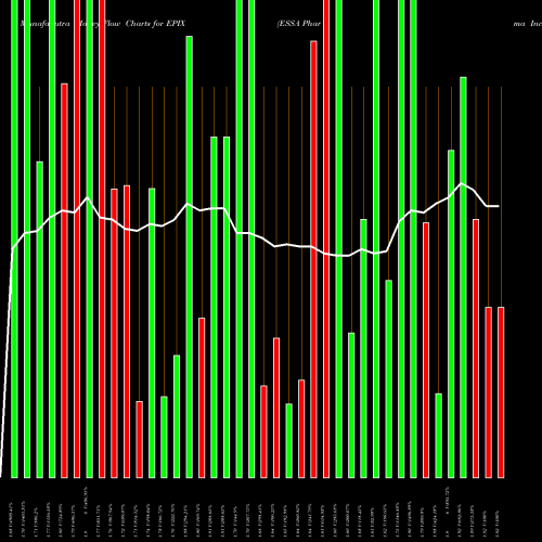 Money Flow charts share EPIX ESSA Pharma Inc. NASDAQ Stock exchange 