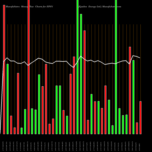Money Flow charts share EPSN Epsilon Energy Ltd. NASDAQ Stock exchange 