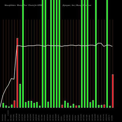Money Flow charts share EPZM Epizyme, Inc. NASDAQ Stock exchange 