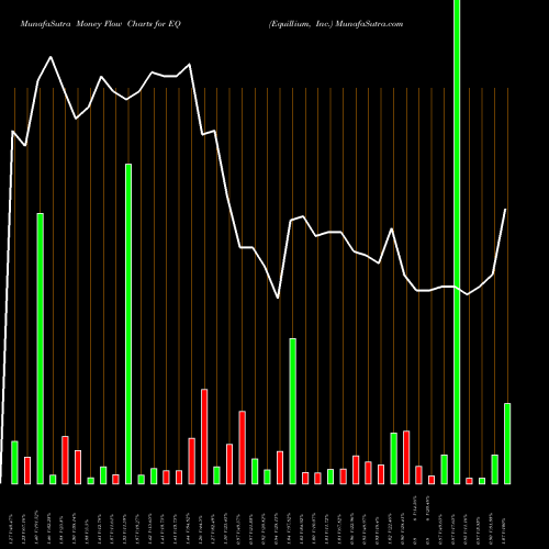 Money Flow charts share EQ Equillium, Inc. NASDAQ Stock exchange 