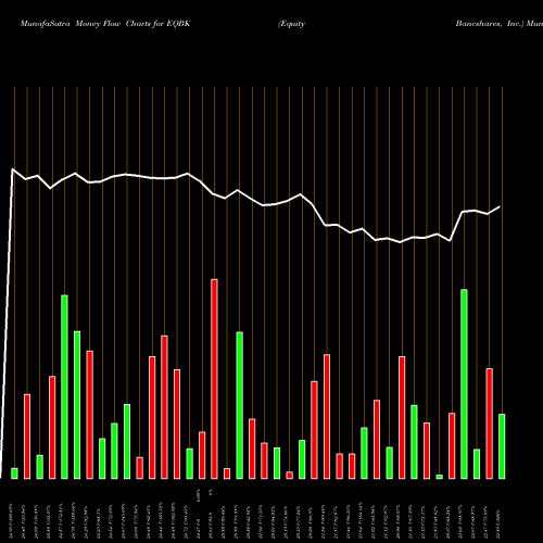 Money Flow charts share EQBK Equity Bancshares, Inc. NASDAQ Stock exchange 