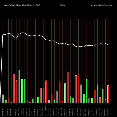 Money Flow charts share EQIX Equinix, Inc. NASDAQ Stock exchange 