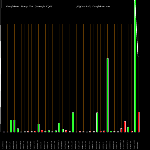 Money Flow charts share EQOS Diginex Ltd. NASDAQ Stock exchange 