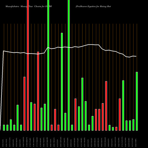 Money Flow charts share EQRR ProShares Equities For Rising Rates ETF NASDAQ Stock exchange 