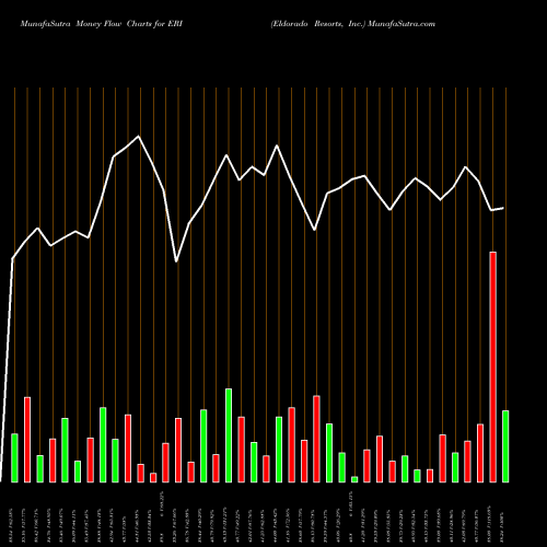 Money Flow charts share ERI Eldorado Resorts, Inc. NASDAQ Stock exchange 
