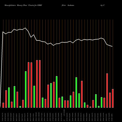 Money Flow charts share ERIE Erie Indemnity Company NASDAQ Stock exchange 