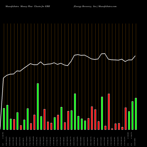 Money Flow charts share ERII Energy Recovery, Inc. NASDAQ Stock exchange 
