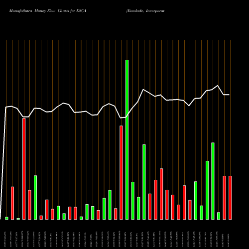 Money Flow charts share ESCA Escalade, Incorporated NASDAQ Stock exchange 