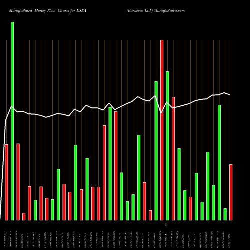 Money Flow charts share ESEA Euroseas Ltd. NASDAQ Stock exchange 
