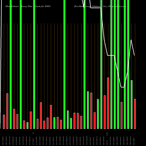 Money Flow charts share ESES Eco-Stim Energy Solutions, Inc. NASDAQ Stock exchange 