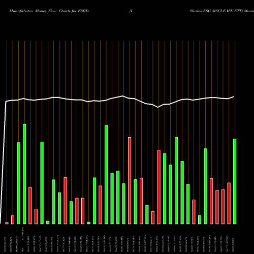 Money Flow charts share ESGD IShares ESG MSCI EAFE ETF NASDAQ Stock exchange 