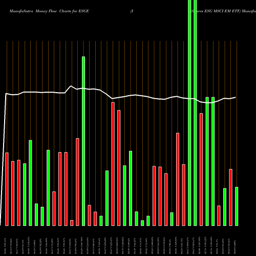 Money Flow charts share ESGE IShares ESG MSCI EM ETF NASDAQ Stock exchange 