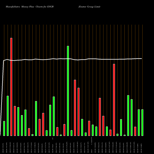 Money Flow charts share ESGR Enstar Group Limited NASDAQ Stock exchange 