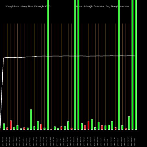 Money Flow charts share ESIO Electro Scientific Industries, Inc. NASDAQ Stock exchange 