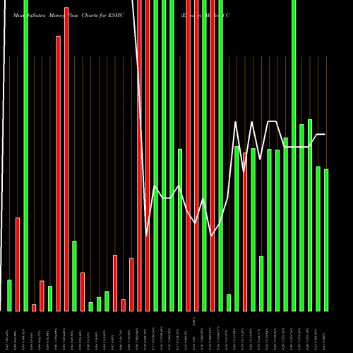 Money Flow charts share ESMC Escalon Medical Corp. NASDAQ Stock exchange 