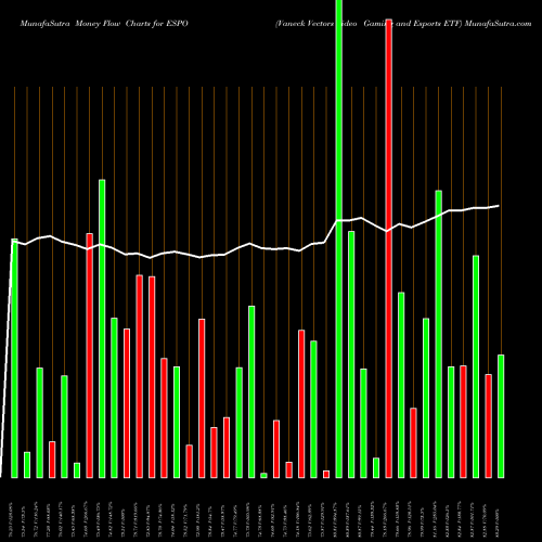 Money Flow charts share ESPO Vaneck Vectors Video Gaming And Esports ETF NASDAQ Stock exchange 