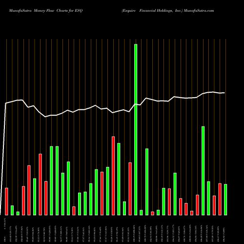 Money Flow charts share ESQ Esquire Financial Holdings, Inc. NASDAQ Stock exchange 