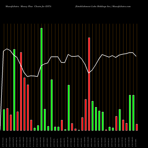 Money Flow charts share ESTA Establishment Labs Holdings Inc. NASDAQ Stock exchange 