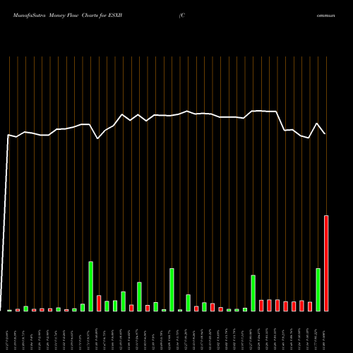 Money Flow charts share ESXB Community Bankers Trust Corporation. NASDAQ Stock exchange 