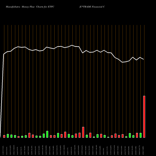 Money Flow charts share ETFC E*TRADE Financial Corporation NASDAQ Stock exchange 