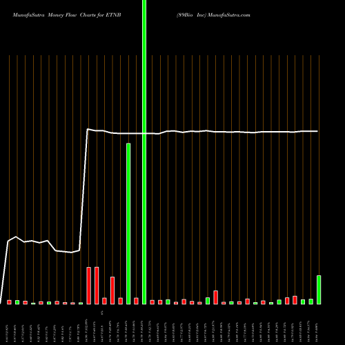 Money Flow charts share ETNB 89Bio Inc NASDAQ Stock exchange 