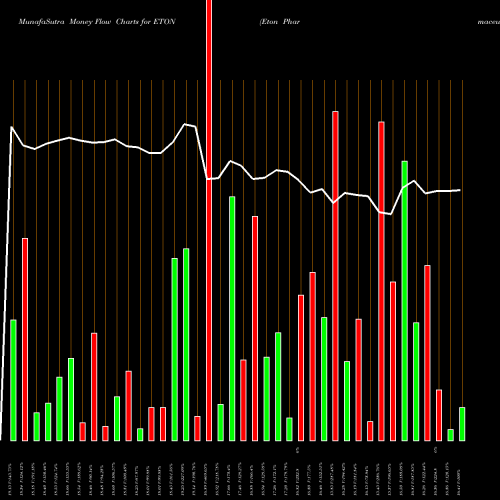 Money Flow charts share ETON Eton Pharmaceuticals, Inc. NASDAQ Stock exchange 
