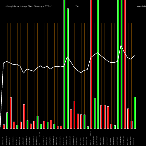 Money Flow charts share ETRM EnteroMedics Inc. NASDAQ Stock exchange 