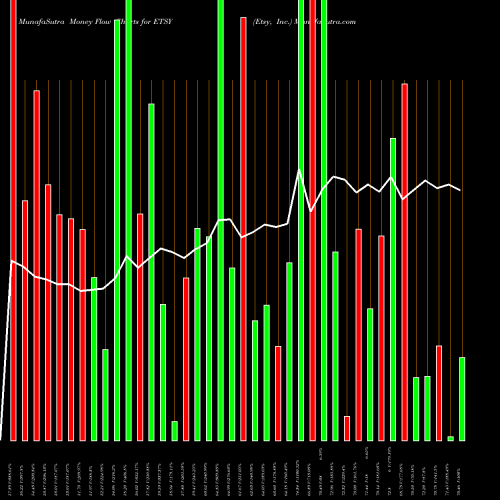 Money Flow charts share ETSY Etsy, Inc. NASDAQ Stock exchange 