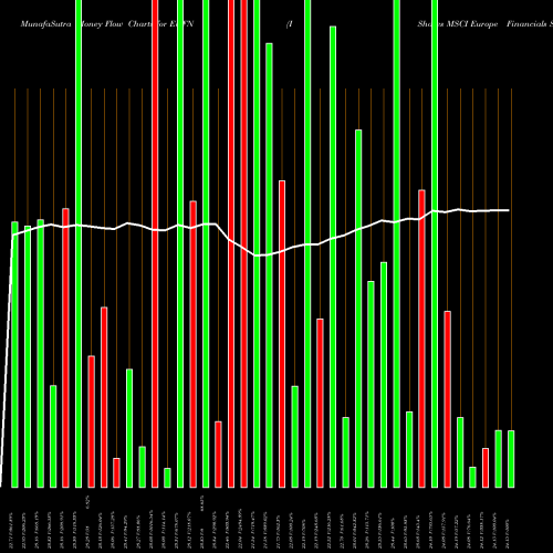 Money Flow charts share EUFN IShares MSCI Europe Financials Sector Index Fund NASDAQ Stock exchange 