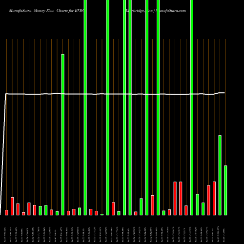 Money Flow charts share EVBG Everbridge, Inc. NASDAQ Stock exchange 
