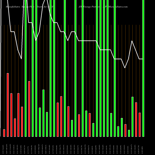 Money Flow charts share EVEP EV Energy Partners, L.P. NASDAQ Stock exchange 