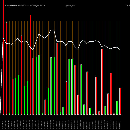 Money Flow charts share EVER EverQuote, Inc. NASDAQ Stock exchange 