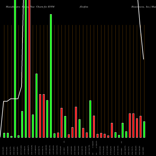 Money Flow charts share EVFM Evofem Biosciences, Inc. NASDAQ Stock exchange 