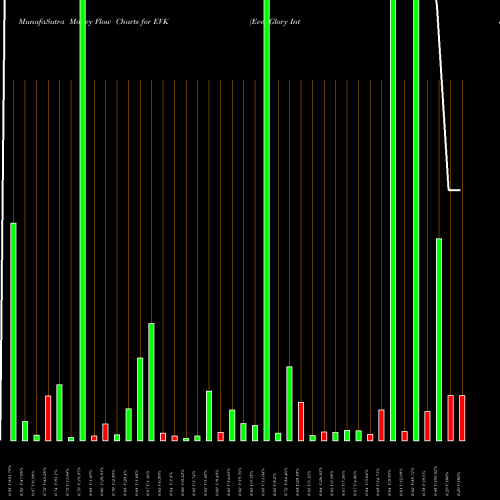 Money Flow charts share EVK Ever-Glory International Group, Inc. NASDAQ Stock exchange 