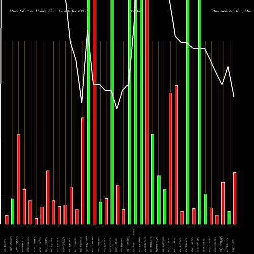 Money Flow charts share EVLO Evelo Biosciences, Inc. NASDAQ Stock exchange 