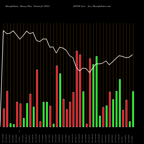 Money Flow charts share EVLV EVINE Live Inc. NASDAQ Stock exchange 