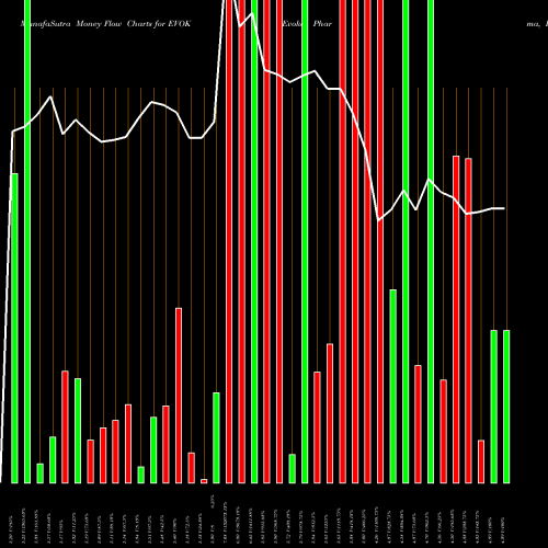 Money Flow charts share EVOK Evoke Pharma, Inc. NASDAQ Stock exchange 