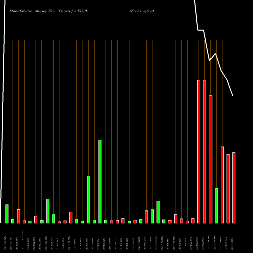 Money Flow charts share EVOL Evolving Systems, Inc. NASDAQ Stock exchange 